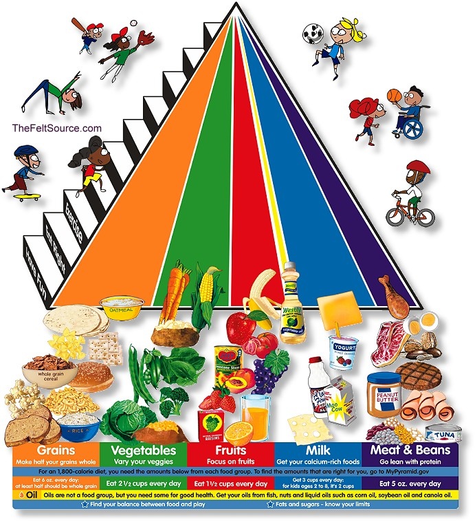 The Food Pyramid with serving amounts!  Dancing Wellness
